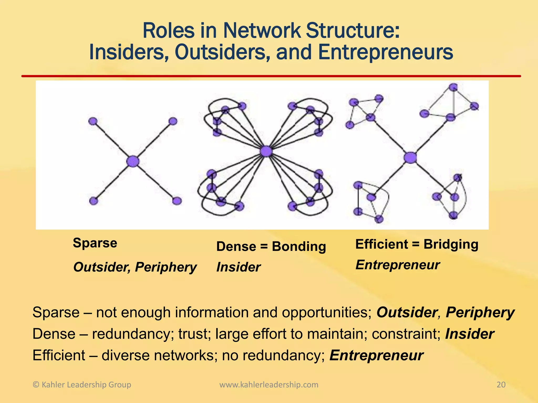 Roles in Network Structure:
              Insiders, Outsiders, and Entrepreneurs




          Sparse                Dense = Bonding            Efficient = Bridging
          Outsider, Periphery   Insider                    Entrepreneur


Sparse – not enough information and opportunities; Outsider, Periphery
Dense – redundancy; trust; large effort to maintain; constraint; Insider
Efficient – diverse networks; no redundancy; Entrepreneur
© Kahler Leadership Group       www.kahlerleadership.com                          20
 