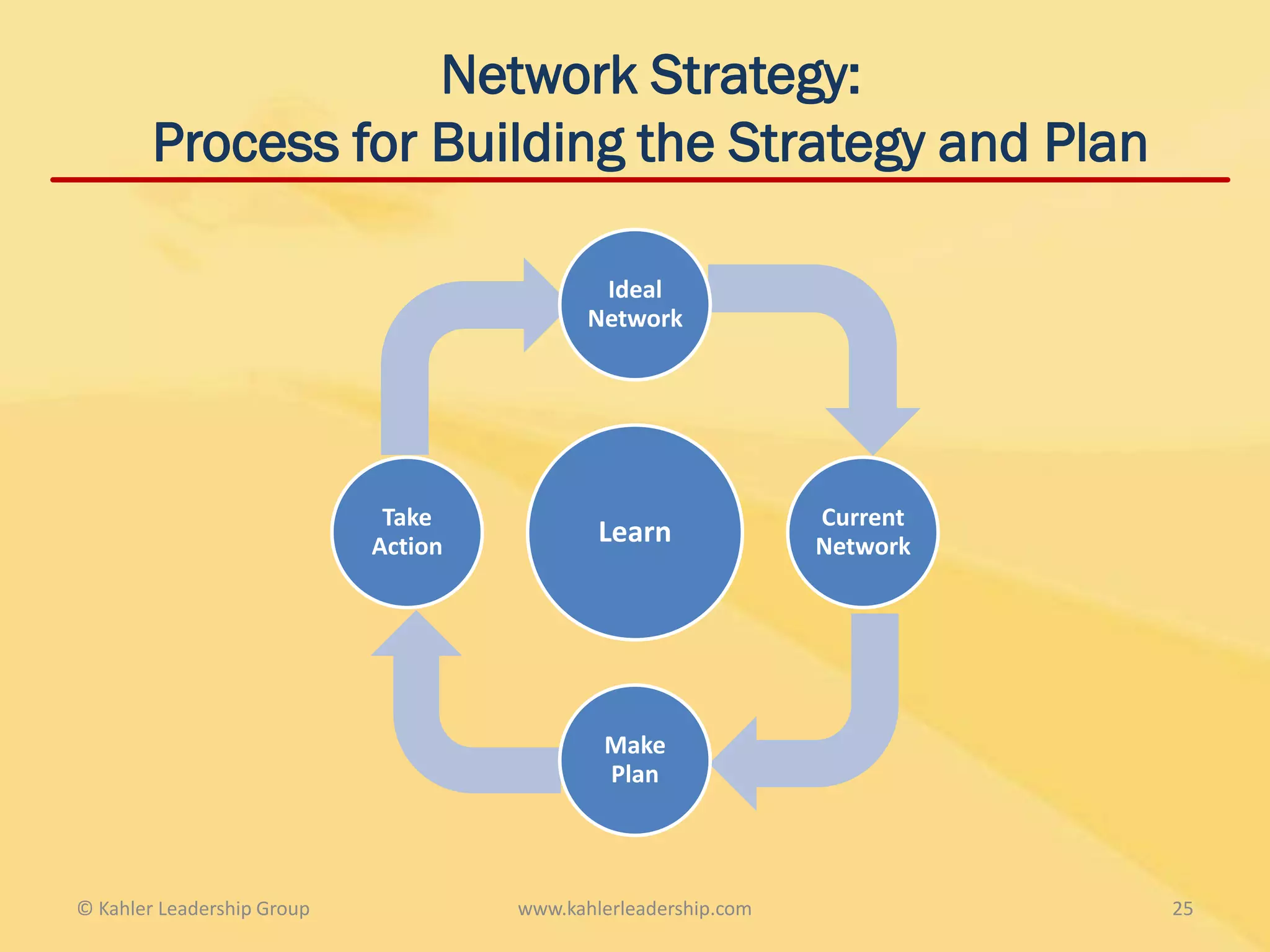 Network Strategy:
        Process for Building the Strategy and Plan

                                             Ideal
                                            Network




                             Take                               Current
                            Action           Learn              Network




                                             Make
                                             Plan




© Kahler Leadership Group            www.kahlerleadership.com             25
 