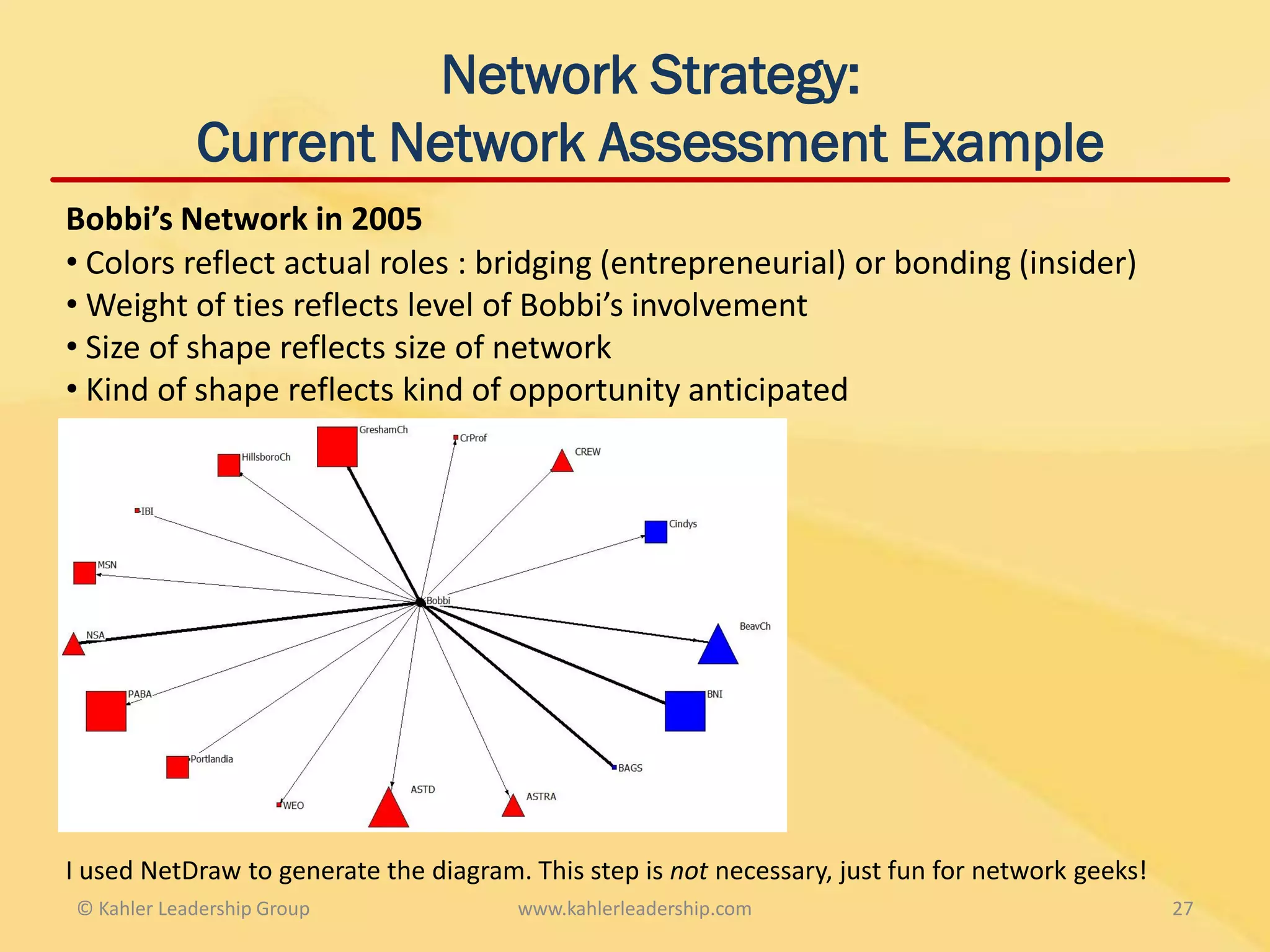 Network Strategy:
            Current Network Assessment Example
Bobbi’s Network in 2005
• Colors reflect actual roles : bridging (entrepreneurial) or bonding (insider)
• Weight of ties reflects level of Bobbi’s involvement
• Size of shape reflects size of network
• Kind of shape reflects kind of opportunity anticipated




I used NetDraw to generate the diagram. This step is not necessary, just fun for network geeks!
© Kahler Leadership Group              www.kahlerleadership.com                                   27
 
