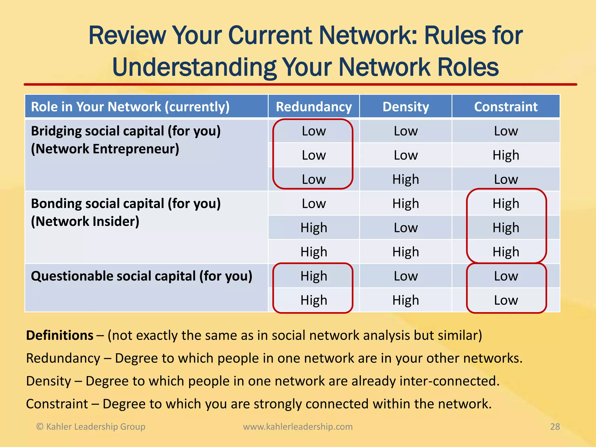 Review Your Current Network: Rules for
              Understanding Your Network Roles
Role in Your Network (currently)            Redundancy          Density     Constraint
Bridging social capital (for you)                Low             Low             Low
(Network Entrepreneur)                           Low             Low             High
                                                 Low             High            Low
Bonding social capital (for you)                 Low             High            High
(Network Insider)                                High            Low             High
                                                 High            High            High
Questionable social capital (for you)            High            Low             Low
                                                 High            High            Low

Definitions – (not exactly the same as in social network analysis but similar)
Redundancy – Degree to which people in one network are in your other networks.
Density – Degree to which people in one network are already inter-connected.
Constraint – Degree to which you are strongly connected within the network.
 © Kahler Leadership Group           www.kahlerleadership.com                            28
 