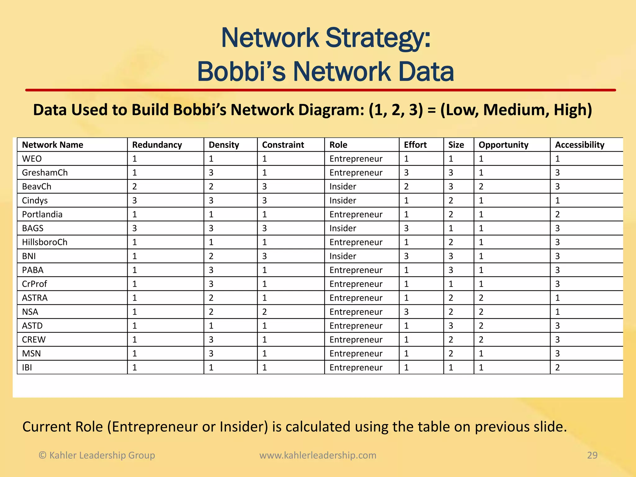 Network Strategy:
                                    Bobbi’s Network Data
  Data Used to Build Bobbi’s Network Diagram: (1, 2, 3) = (Low, Medium, High)
Network Name           Redundancy   Density   Constraint    Role           Effort   Size   Opportunity   Accessibility
WEO                    1            1         1             Entrepreneur   1        1      1             1
GreshamCh              1            3         1             Entrepreneur   3        3      1             3
BeavCh                 2            2         3             Insider        2        3      2             3
Cindys                 3            3         3             Insider        1        2      1             1
Portlandia             1            1         1             Entrepreneur   1        2      1             2
BAGS                   3            3         3             Insider        3        1      1             3
HillsboroCh            1            1         1             Entrepreneur   1        2      1             3
BNI                    1            2         3             Insider        3        3      1             3
PABA                   1            3         1             Entrepreneur   1        3      1             3
CrProf                 1            3         1             Entrepreneur   1        1      1             3
ASTRA                  1            2         1             Entrepreneur   1        2      2             1
NSA                    1            2         2             Entrepreneur   3        2      2             1
ASTD                   1            1         1             Entrepreneur   1        3      2             3
CREW                   1            3         1             Entrepreneur   1        2      2             3
MSN                    1            3         1             Entrepreneur   1        2      1             3
IBI                    1            1         1             Entrepreneur   1        1      1             2




Current Role (Entrepreneur or Insider) is calculated using the table on previous slide.
   © Kahler Leadership Group                  www.kahlerleadership.com                                           29
 