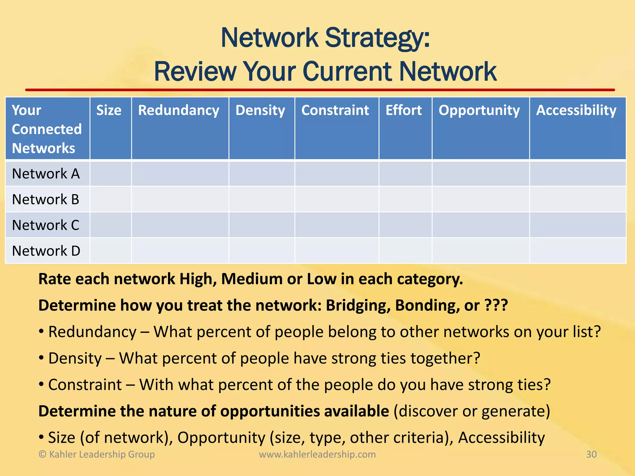 Network Strategy:
                           Review Your Current Network
Your      Size          Redundancy   Density    Constraint         Effort   Opportunity   Accessibility
Connected
Networks
Network A
Network B
Network C
Network D
   Rate each network High, Medium or Low in each category.
   Determine how you treat the network: Bridging, Bonding, or ???
   • Redundancy – What percent of people belong to other networks on your list?
   • Density – What percent of people have strong ties together?
   • Constraint – With what percent of the people do you have strong ties?
   Determine the nature of opportunities available (discover or generate)
   • Size (of network), Opportunity (size, type, other criteria), Accessibility
   © Kahler Leadership Group            www.kahlerleadership.com                                  30
 