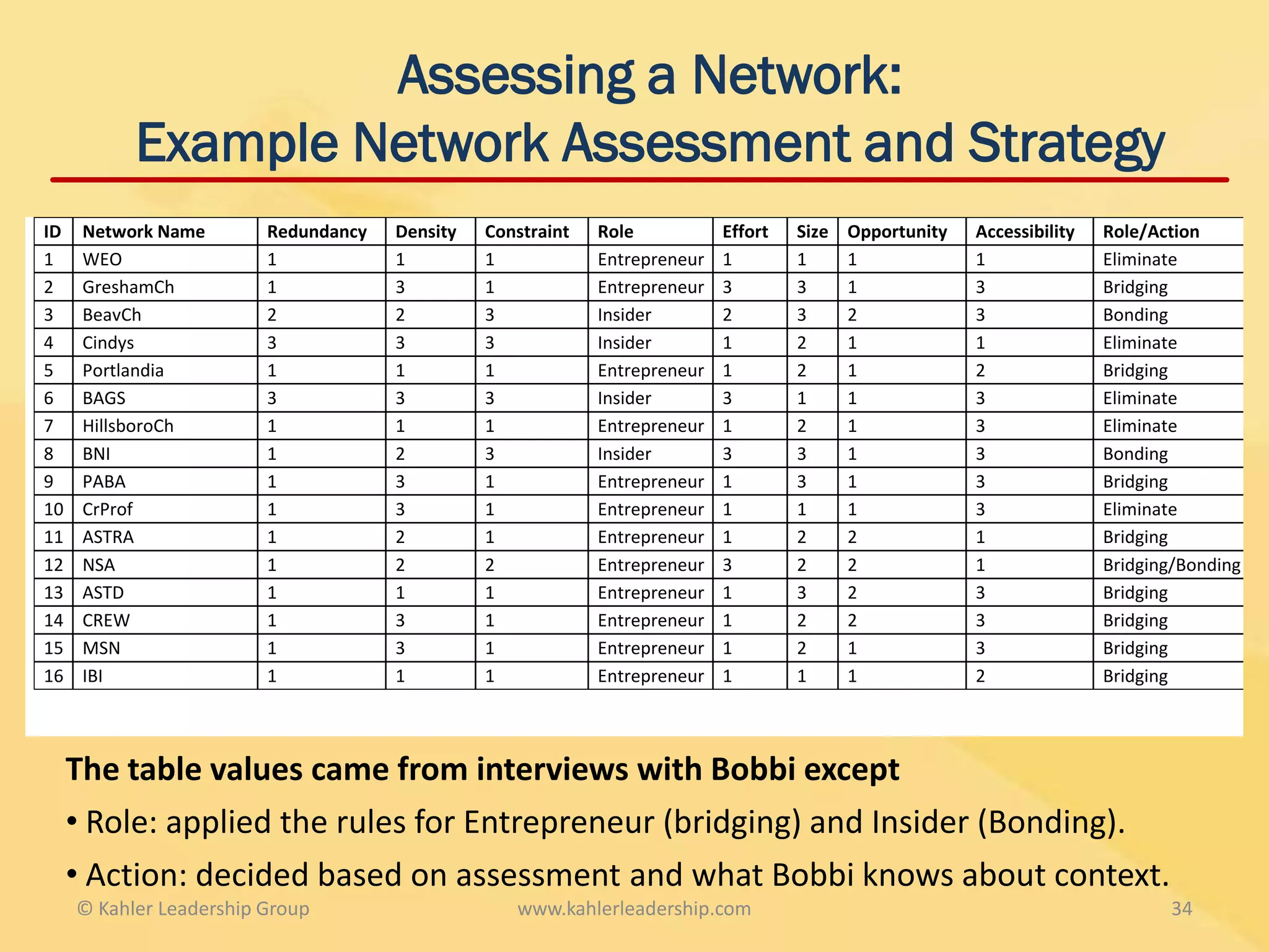 Assessing a Network:
           Example Network Assessment and Strategy
ID    Network Name       Redundancy   Density   Constraint   Role           Effort   Size   Opportunity   Accessibility   Role/Action
1     WEO                1            1         1            Entrepreneur   1        1      1             1               Eliminate
2     GreshamCh          1            3         1            Entrepreneur   3        3      1             3               Bridging
3     BeavCh             2            2         3            Insider        2        3      2             3               Bonding
4     Cindys             3            3         3            Insider        1        2      1             1               Eliminate
5     Portlandia         1            1         1            Entrepreneur   1        2      1             2               Bridging
6     BAGS               3            3         3            Insider        3        1      1             3               Eliminate
7     HillsboroCh        1            1         1            Entrepreneur   1        2      1             3               Eliminate
8     BNI                1            2         3            Insider        3        3      1             3               Bonding
9     PABA               1            3         1            Entrepreneur   1        3      1             3               Bridging
10    CrProf             1            3         1            Entrepreneur   1        1      1             3               Eliminate
11    ASTRA              1            2         1            Entrepreneur   1        2      2             1               Bridging
12    NSA                1            2         2            Entrepreneur   3        2      2             1               Bridging/Bonding
13    ASTD               1            1         1            Entrepreneur   1        3      2             3               Bridging
14    CREW               1            3         1            Entrepreneur   1        2      2             3               Bridging
15    MSN                1            3         1            Entrepreneur   1        2      1             3               Bridging
16    IBI                1            1         1            Entrepreneur   1        1      1             2               Bridging




     The table values came from interviews with Bobbi except
     • Role: applied the rules for Entrepreneur (bridging) and Insider (Bonding).
     • Action: decided based on assessment and what Bobbi knows about context.
     © Kahler Leadership Group                     www.kahlerleadership.com                                                      34
 