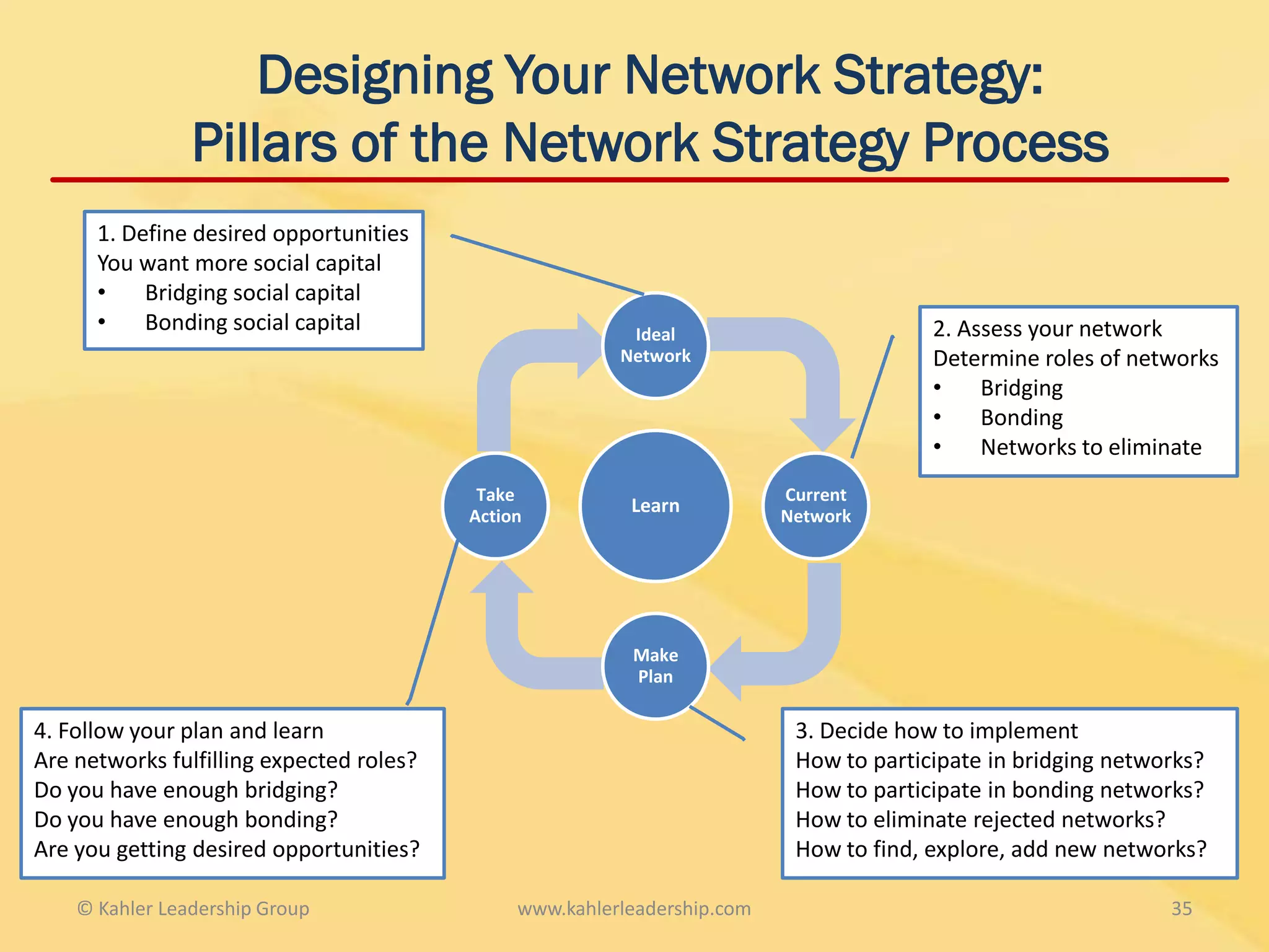 Designing Your Network Strategy:
                Pillars of the Network Strategy Process
      1. Define desired opportunities
      You want more social capital
      •    Bridging social capital
      •    Bonding social capital                         Ideal                         2. Assess your network
                                                         Network                        Determine roles of networks
                                                                                        •    Bridging
                                                                                        •    Bonding
                                                                                        •    Networks to eliminate
                                           Take                           Current
                                          Action
                                                          Learn           Network




                                                          Make
                                                          Plan

4. Follow your plan and learn                                              3. Decide how to implement
Are networks fulfilling expected roles?                                    How to participate in bridging networks?
Do you have enough bridging?                                               How to participate in bonding networks?
Do you have enough bonding?                                                How to eliminate rejected networks?
Are you getting desired opportunities?                                     How to find, explore, add new networks?

    © Kahler Leadership Group                  www.kahlerleadership.com                                        35
 