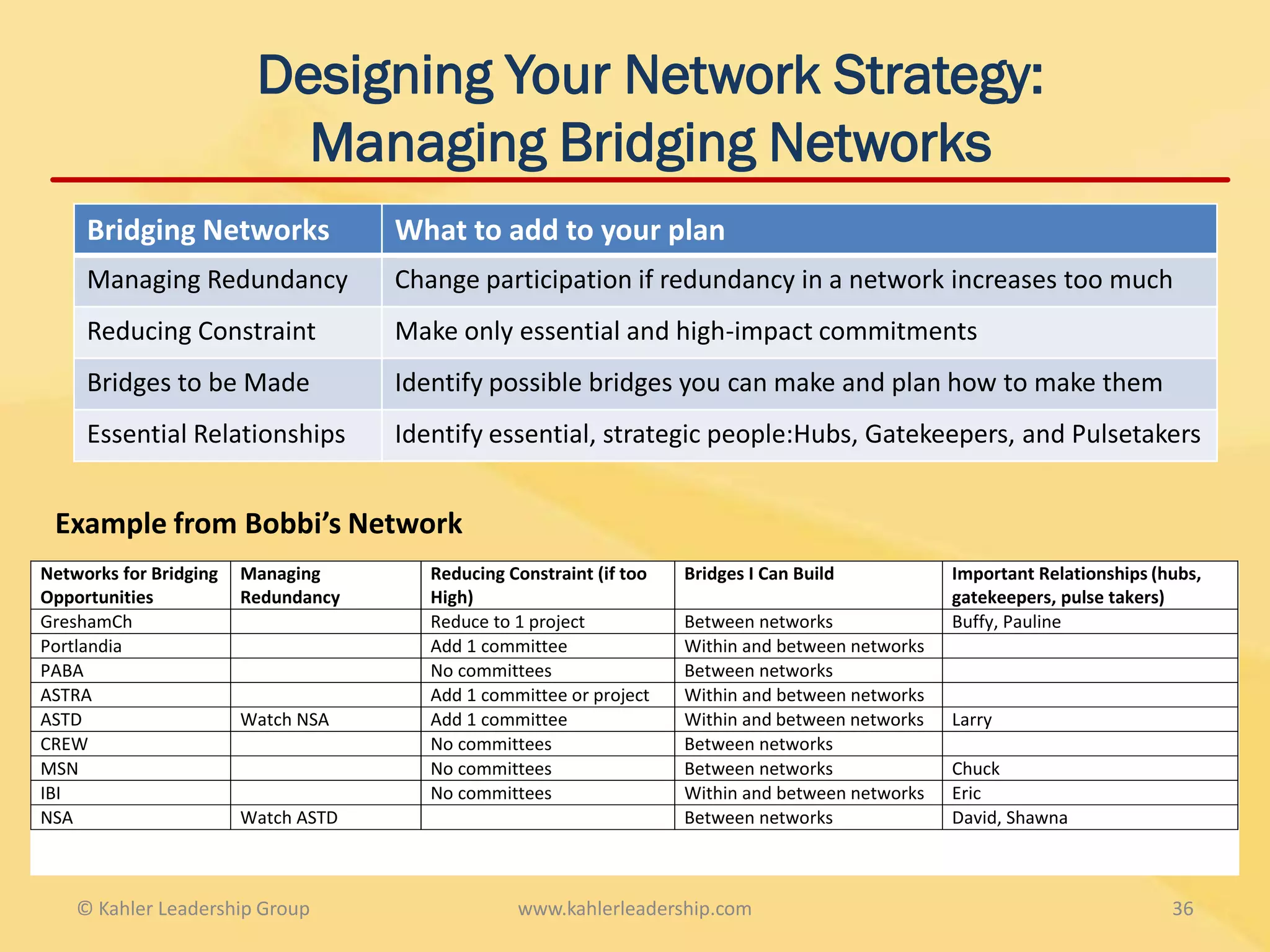 Designing Your Network Strategy:
                           Managing Bridging Networks
     Bridging Networks               What to add to your plan
     Managing Redundancy             Change participation if redundancy in a network increases too much
     Reducing Constraint             Make only essential and high-impact commitments
     Bridges to be Made              Identify possible bridges you can make and plan how to make them
     Essential Relationships         Identify essential, strategic people:Hubs, Gatekeepers, and Pulsetakers


 Example from Bobbi’s Network
Networks for Bridging   Managing        Reducing Constraint (if too   Bridges I Can Build           Important Relationships (hubs,
Opportunities           Redundancy      High)                                                       gatekeepers, pulse takers)
GreshamCh                               Reduce to 1 project           Between networks              Buffy, Pauline
Portlandia                              Add 1 committee               Within and between networks
PABA                                    No committees                 Between networks
ASTRA                                   Add 1 committee or project    Within and between networks
ASTD                    Watch NSA       Add 1 committee               Within and between networks   Larry
CREW                                    No committees                 Between networks
MSN                                     No committees                 Between networks              Chuck
IBI                                     No committees                 Within and between networks   Eric
NSA                     Watch ASTD                                    Between networks              David, Shawna



    © Kahler Leadership Group                     www.kahlerleadership.com                                                    36
 