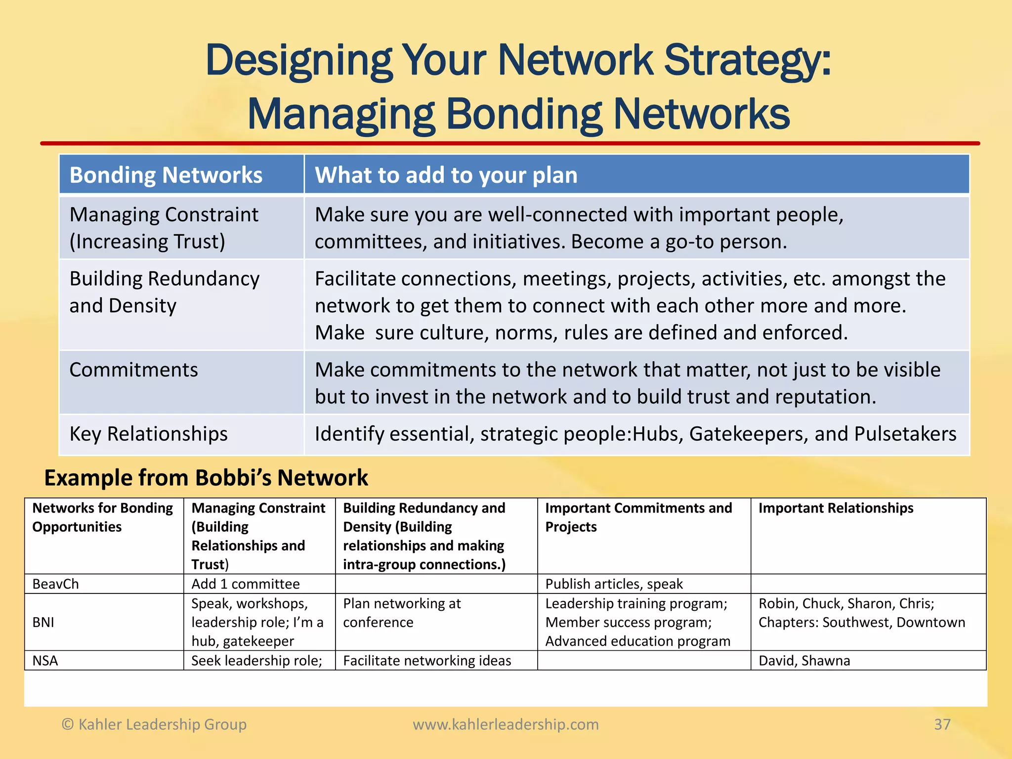 Designing Your Network Strategy:
                           Managing Bonding Networks
       Bonding Networks                    What to add to your plan
       Managing Constraint                 Make sure you are well-connected with important people,
       (Increasing Trust)                  committees, and initiatives. Become a go-to person.
       Building Redundancy                 Facilitate connections, meetings, projects, activities, etc. amongst the
       and Density                         network to get them to connect with each other more and more.
                                           Make sure culture, norms, rules are defined and enforced.
       Commitments                         Make commitments to the network that matter, not just to be visible
                                           but to invest in the network and to build trust and reputation.
       Key Relationships                   Identify essential, strategic people:Hubs, Gatekeepers, and Pulsetakers
 Example from Bobbi’s Network
Networks for Bonding   Managing Constraint      Building Redundancy and       Important Commitments and      Important Relationships
Opportunities          (Building                Density (Building             Projects
                       Relationships and        relationships and making
                       Trust)                   intra-group connections.)
BeavCh                 Add 1 committee                                        Publish articles, speak
                       Speak, workshops,        Plan networking at            Leadership training program;   Robin, Chuck, Sharon, Chris;
BNI                    leadership role; I’m a   conference                    Member success program;        Chapters: Southwest, Downtown
                       hub, gatekeeper                                        Advanced education program
NSA                    Seek leadership role;    Facilitate networking ideas                                  David, Shawna



      © Kahler Leadership Group                            www.kahlerleadership.com                                                    37
 