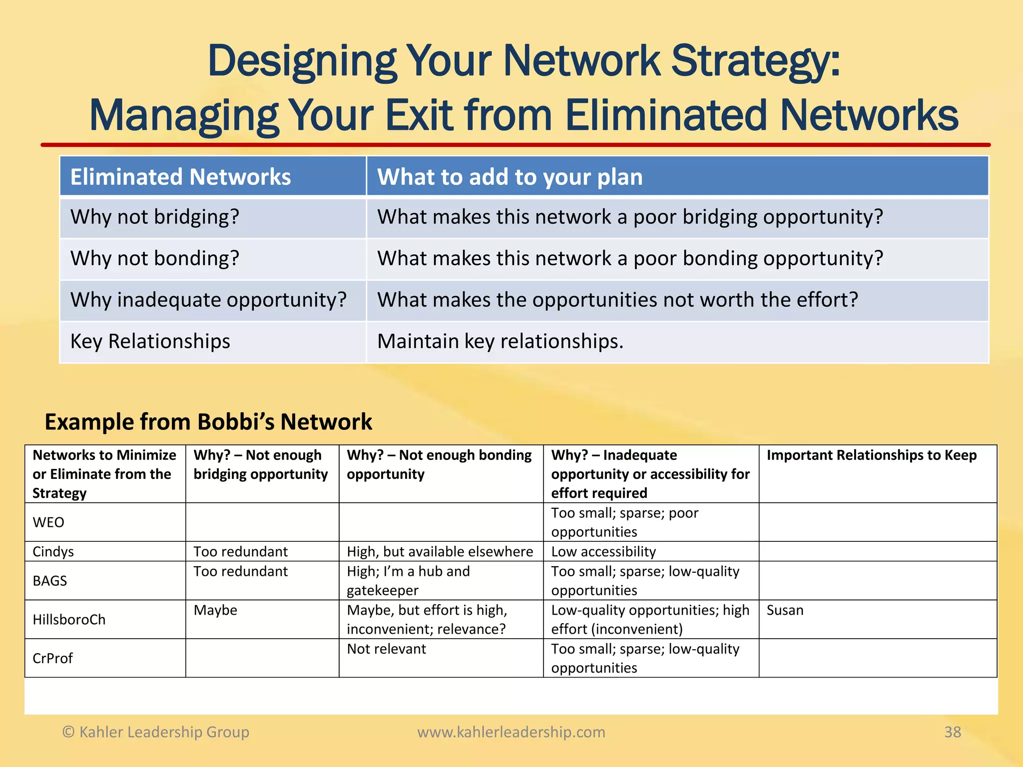 Designing Your Network Strategy:
         Managing Your Exit from Eliminated Networks
       Eliminated Networks                         What to add to your plan
       Why not bridging?                           What makes this network a poor bridging opportunity?
       Why not bonding?                            What makes this network a poor bonding opportunity?
       Why inadequate opportunity?                 What makes the opportunities not worth the effort?
       Key Relationships                           Maintain key relationships.


 Example from Bobbi’s Network
Networks to Minimize    Why? – Not enough      Why? – Not enough bonding       Why? – Inadequate                  Important Relationships to Keep
or Eliminate from the   bridging opportunity   opportunity                     opportunity or accessibility for
Strategy                                                                       effort required
                                                                               Too small; sparse; poor
WEO
                                                                               opportunities
Cindys                  Too redundant          High, but available elsewhere   Low accessibility
                        Too redundant          High; I’m a hub and             Too small; sparse; low-quality
BAGS
                                               gatekeeper                      opportunities
                        Maybe                  Maybe, but effort is high,      Low-quality opportunities; high    Susan
HillsboroCh
                                               inconvenient; relevance?        effort (inconvenient)
                                               Not relevant                    Too small; sparse; low-quality
CrProf
                                                                               opportunities



    © Kahler Leadership Group                            www.kahlerleadership.com                                                           38
 