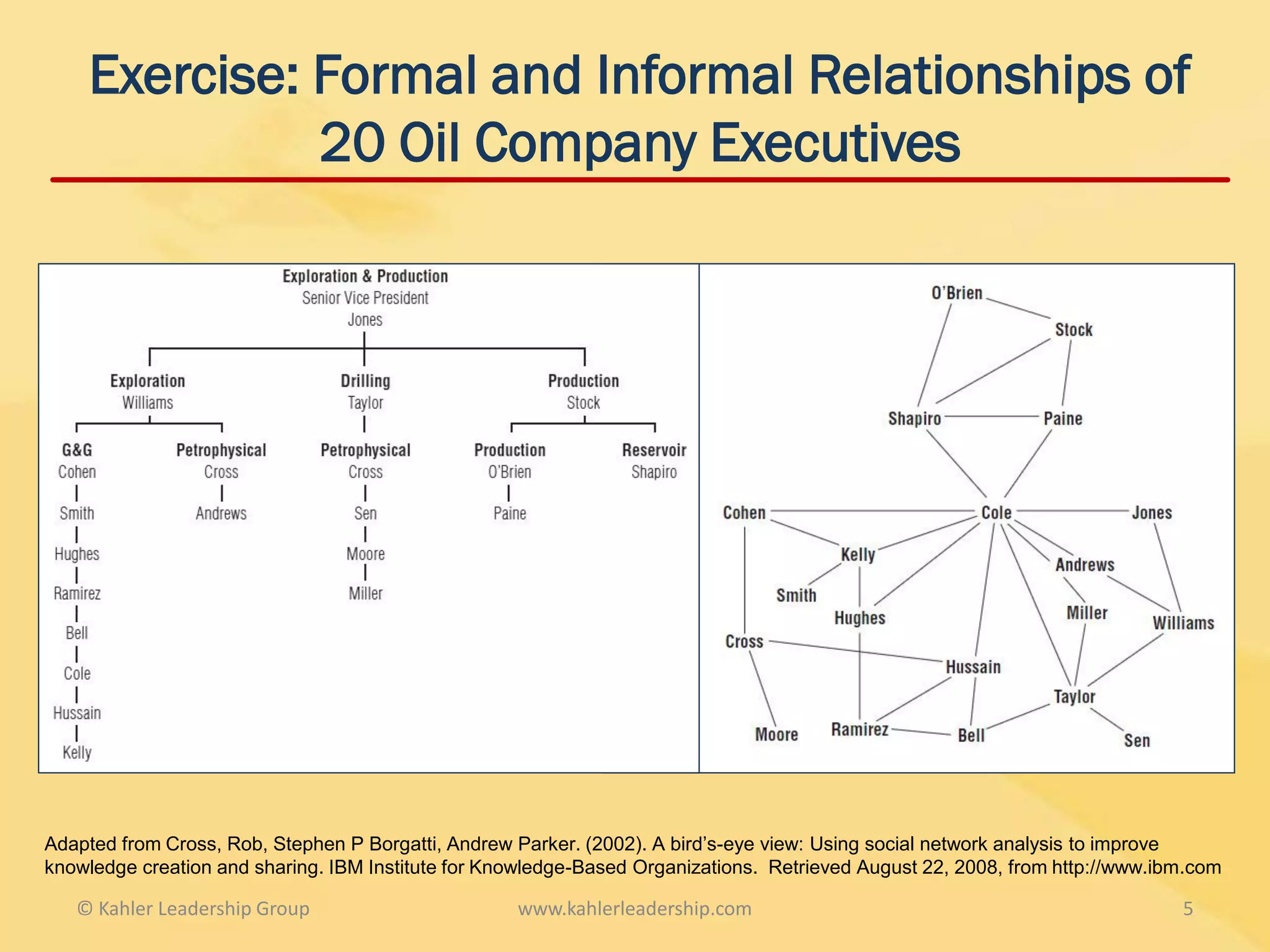 Exercise: Formal and Informal Relationships of
              20 Oil Company Executives




Adapted from Cross, Rob, Stephen P Borgatti, Andrew Parker. (2002). A bird’s-eye view: Using social network analysis to improve
knowledge creation and sharing. IBM Institute for Knowledge-Based Organizations. Retrieved August 22, 2008, from http://www.ibm.com

   © Kahler Leadership Group                        www.kahlerleadership.com                                                  5
 