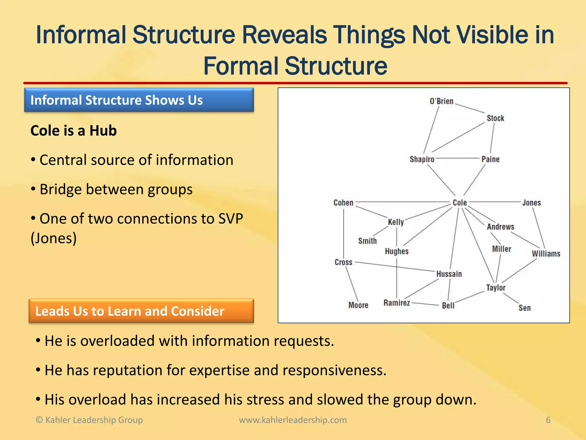 Informal Structure Reveals Things Not Visible in
               Formal Structure
Informal Structure Shows Us

Cole is a Hub
• Central source of information
• Bridge between groups
• One of two connections to SVP
(Jones)



Leads Us to Learn and Consider

• He is overloaded with information requests.
• He has reputation for expertise and responsiveness.
• His overload has increased his stress and slowed the group down.
© Kahler Leadership Group         www.kahlerleadership.com           6
 