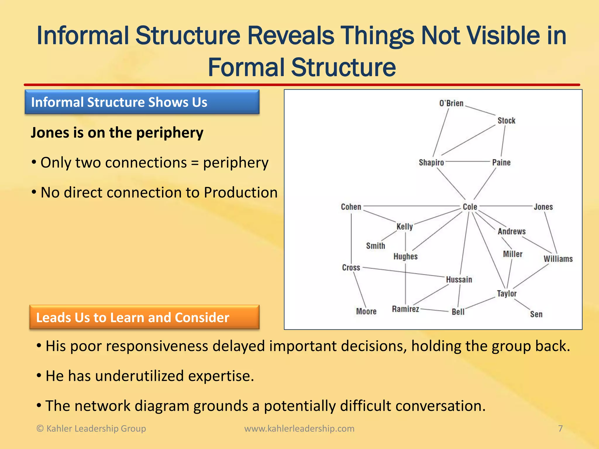 Informal Structure Reveals Things Not Visible in
               Formal Structure
Informal Structure Shows Us

Jones is on the periphery
• Only two connections = periphery
• No direct connection to Production




Leads Us to Learn and Consider
• His poor responsiveness delayed important decisions, holding the group back.
• He has underutilized expertise.
• The network diagram grounds a potentially difficult conversation.
© Kahler Leadership Group        www.kahlerleadership.com                   7
 