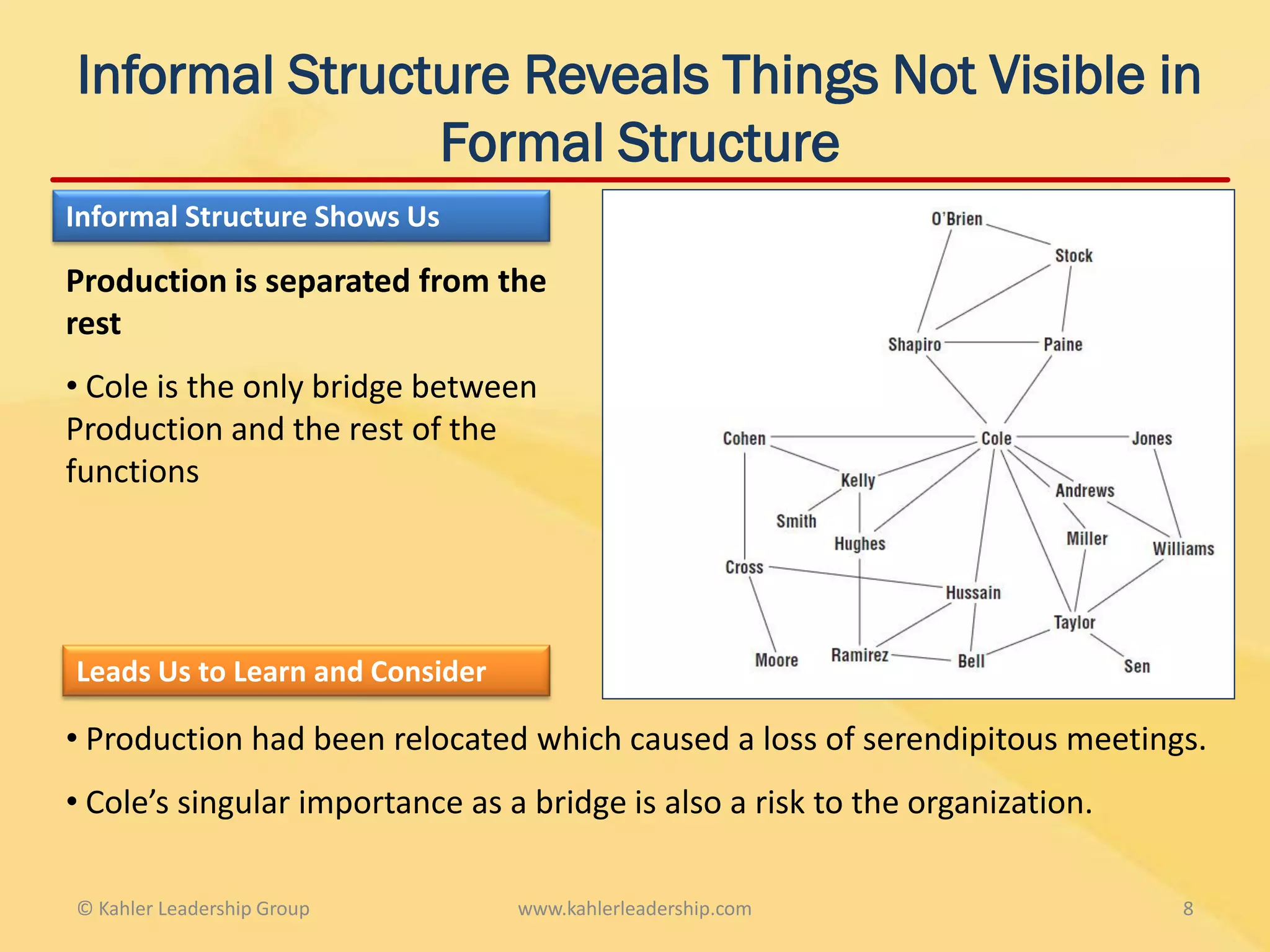 Informal Structure Reveals Things Not Visible in
               Formal Structure
Informal Structure Shows Us

Production is separated from the
rest
• Cole is the only bridge between
Production and the rest of the
functions




Leads Us to Learn and Consider

• Production had been relocated which caused a loss of serendipitous meetings.
• Cole’s singular importance as a bridge is also a risk to the organization.

© Kahler Leadership Group        www.kahlerleadership.com                      8
 