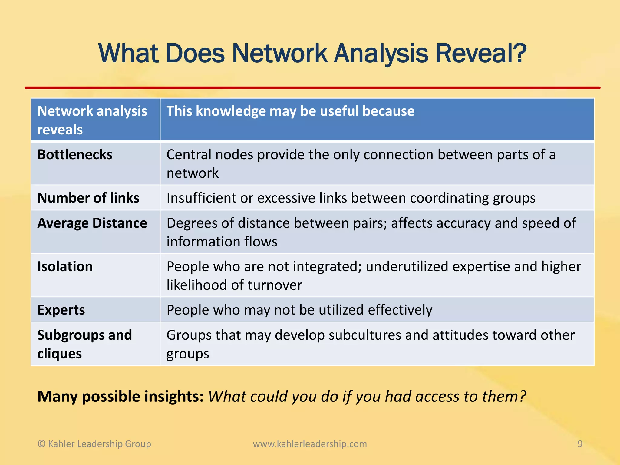 What Does Network Analysis Reveal?
Network analysis            This knowledge may be useful because
reveals
Bottlenecks                 Central nodes provide the only connection between parts of a
                            network
Number of links             Insufficient or excessive links between coordinating groups
Average Distance            Degrees of distance between pairs; affects accuracy and speed of
                            information flows
Isolation                   People who are not integrated; underutilized expertise and higher
                            likelihood of turnover
Experts                     People who may not be utilized effectively
Subgroups and               Groups that may develop subcultures and attitudes toward other
cliques                     groups

Many possible insights: What could you do if you had access to them?

© Kahler Leadership Group                www.kahlerleadership.com                              9
 