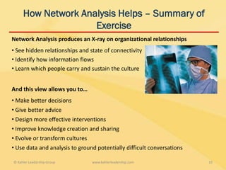 How Network Analysis Helps – Summary of
                    Exercise
Network Analysis produces an X-ray on organizational relationships
• See hidden relationships and state of connectivity
• Identify how information flows
• Learn which people carry and sustain the culture


And this view allows you to…
• Make better decisions
• Give better advice
• Design more effective interventions
• Improve knowledge creation and sharing
• Evolve or transform cultures
• Use data and analysis to ground potentially difficult conversations

© Kahler Leadership Group       www.kahlerleadership.com                10
 