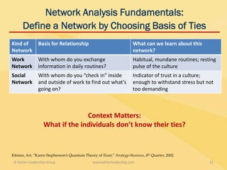 Network Analysis Fundamentals:
      Define a Network by Choosing Basis of Ties
Kind of        Basis for Relationship                                   What can we learn about this
Network                                                                 network?
Work           With whom do you exchange                                Habitual, mundane routines; resting
Network        information in daily routines?                           pulse of the culture
Social         With whom do you “check in” inside                       Indicator of trust in a culture;
Network        and outside of work to find out what’s                   enough to withstand stress but not
               going on?                                                too demanding



                                Context Matters:
                  What if the individuals don’t know their ties?


Kleiner, Art, “Karen Stephenson’s Quantum Theory of Trust,” Strategy+Business, 4th Quarter, 2002.
 © Kahler Leadership Group                      www.kahlerleadership.com                                12
 