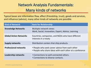 Network Analysis Fundamentals:
                       Many kinds of networks
Typical bases are information flow, affect (friendship, trust), goods and services,
and influence (advice), many other kinds of networks are possible.

Kind of Network              Basis for Relationship
Knowledge Networks           Multiple network views:
                             Work, Social, Innovation, Expert, Advice, Learning

Global Action Networks       Countries, companies, and NGOs who have different
                             interests in a treaty

Supply networks              Distribution centers that ship products

Professional networks        • People who seek career advice from each other
                             • People who share ideas with each other at a conference

Leadership networks          • Connections to well-connected others.
                             • Connections to diverse contacts.


 © Kahler Leadership Group        www.kahlerleadership.com                         13
 