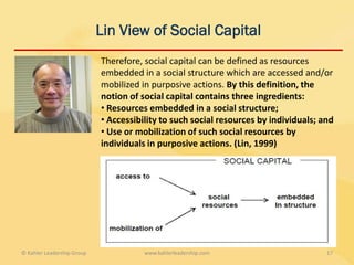 Lin View of Social Capital
                            Therefore, social capital can be defined as resources
                            embedded in a social structure which are accessed and/or
                            mobilized in purposive actions. By this definition, the
                            notion of social capital contains three ingredients:
                            • Resources embedded in a social structure;
                            • Accessibility to such social resources by individuals; and
                            • Use or mobilization of such social resources by
                            individuals in purposive actions. (Lin, 1999)




© Kahler Leadership Group              www.kahlerleadership.com                       17
 
