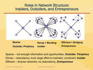 Roles in Network Structure:
              Insiders, Outsiders, and Entrepreneurs




          Sparse                Dense = Bonding            Efficient = Bridging
          Outsider, Periphery   Insider                    Entrepreneur


Sparse – not enough information and opportunities; Outsider, Periphery
Dense – redundancy; trust; large effort to maintain; constraint; Insider
Efficient – diverse networks; no redundancy; Entrepreneur
© Kahler Leadership Group       www.kahlerleadership.com                          20
 