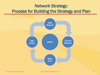 Network Strategy:
        Process for Building the Strategy and Plan

                                             Ideal
                                            Network




                             Take                               Current
                            Action           Learn              Network




                                             Make
                                             Plan




© Kahler Leadership Group            www.kahlerleadership.com             25
 