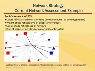 Network Strategy:
            Current Network Assessment Example
Bobbi’s Network in 2005
• Colors reflect actual roles : bridging (entrepreneurial) or bonding (insider)
• Weight of ties reflects level of Bobbi’s involvement
• Size of shape reflects size of network
• Kind of shape reflects kind of opportunity anticipated




I used NetDraw to generate the diagram. This step is not necessary, just fun for network geeks!
© Kahler Leadership Group              www.kahlerleadership.com                                   27
 