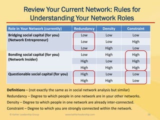 Review Your Current Network: Rules for
              Understanding Your Network Roles
Role in Your Network (currently)            Redundancy          Density     Constraint
Bridging social capital (for you)                Low             Low             Low
(Network Entrepreneur)                           Low             Low             High
                                                 Low             High            Low
Bonding social capital (for you)                 Low             High            High
(Network Insider)                                High            Low             High
                                                 High            High            High
Questionable social capital (for you)            High            Low             Low
                                                 High            High            Low

Definitions – (not exactly the same as in social network analysis but similar)
Redundancy – Degree to which people in one network are in your other networks.
Density – Degree to which people in one network are already inter-connected.
Constraint – Degree to which you are strongly connected within the network.
 © Kahler Leadership Group           www.kahlerleadership.com                            28
 