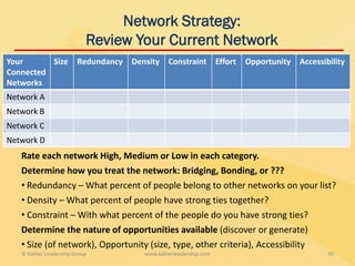 Network Strategy:
                           Review Your Current Network
Your      Size          Redundancy   Density    Constraint         Effort   Opportunity   Accessibility
Connected
Networks
Network A
Network B
Network C
Network D
   Rate each network High, Medium or Low in each category.
   Determine how you treat the network: Bridging, Bonding, or ???
   • Redundancy – What percent of people belong to other networks on your list?
   • Density – What percent of people have strong ties together?
   • Constraint – With what percent of the people do you have strong ties?
   Determine the nature of opportunities available (discover or generate)
   • Size (of network), Opportunity (size, type, other criteria), Accessibility
   © Kahler Leadership Group            www.kahlerleadership.com                                  30
 