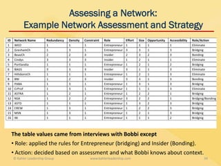 Assessing a Network:
           Example Network Assessment and Strategy
ID    Network Name       Redundancy   Density   Constraint   Role           Effort   Size   Opportunity   Accessibility   Role/Action
1     WEO                1            1         1            Entrepreneur   1        1      1             1               Eliminate
2     GreshamCh          1            3         1            Entrepreneur   3        3      1             3               Bridging
3     BeavCh             2            2         3            Insider        2        3      2             3               Bonding
4     Cindys             3            3         3            Insider        1        2      1             1               Eliminate
5     Portlandia         1            1         1            Entrepreneur   1        2      1             2               Bridging
6     BAGS               3            3         3            Insider        3        1      1             3               Eliminate
7     HillsboroCh        1            1         1            Entrepreneur   1        2      1             3               Eliminate
8     BNI                1            2         3            Insider        3        3      1             3               Bonding
9     PABA               1            3         1            Entrepreneur   1        3      1             3               Bridging
10    CrProf             1            3         1            Entrepreneur   1        1      1             3               Eliminate
11    ASTRA              1            2         1            Entrepreneur   1        2      2             1               Bridging
12    NSA                1            2         2            Entrepreneur   3        2      2             1               Bridging/Bonding
13    ASTD               1            1         1            Entrepreneur   1        3      2             3               Bridging
14    CREW               1            3         1            Entrepreneur   1        2      2             3               Bridging
15    MSN                1            3         1            Entrepreneur   1        2      1             3               Bridging
16    IBI                1            1         1            Entrepreneur   1        1      1             2               Bridging




     The table values came from interviews with Bobbi except
     • Role: applied the rules for Entrepreneur (bridging) and Insider (Bonding).
     • Action: decided based on assessment and what Bobbi knows about context.
     © Kahler Leadership Group                     www.kahlerleadership.com                                                      34
 