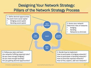 Designing Your Network Strategy:
                Pillars of the Network Strategy Process
      1. Define desired opportunities
      You want more social capital
      •    Bridging social capital
      •    Bonding social capital                         Ideal                         2. Assess your network
                                                         Network                        Determine roles of networks
                                                                                        •    Bridging
                                                                                        •    Bonding
                                                                                        •    Networks to eliminate
                                           Take                           Current
                                          Action
                                                          Learn           Network




                                                          Make
                                                          Plan

4. Follow your plan and learn                                              3. Decide how to implement
Are networks fulfilling expected roles?                                    How to participate in bridging networks?
Do you have enough bridging?                                               How to participate in bonding networks?
Do you have enough bonding?                                                How to eliminate rejected networks?
Are you getting desired opportunities?                                     How to find, explore, add new networks?

    © Kahler Leadership Group                  www.kahlerleadership.com                                        35
 