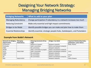 Designing Your Network Strategy:
                           Managing Bridging Networks
     Bridging Networks               What to add to your plan
     Managing Redundancy             Change participation if redundancy in a network increases too much
     Reducing Constraint             Make only essential and high-impact commitments
     Bridges to be Made              Identify possible bridges you can make and plan how to make them
     Essential Relationships         Identify essential, strategic people:Hubs, Gatekeepers, and Pulsetakers


 Example from Bobbi’s Network
Networks for Bridging   Managing        Reducing Constraint (if too   Bridges I Can Build           Important Relationships (hubs,
Opportunities           Redundancy      High)                                                       gatekeepers, pulse takers)
GreshamCh                               Reduce to 1 project           Between networks              Buffy, Pauline
Portlandia                              Add 1 committee               Within and between networks
PABA                                    No committees                 Between networks
ASTRA                                   Add 1 committee or project    Within and between networks
ASTD                    Watch NSA       Add 1 committee               Within and between networks   Larry
CREW                                    No committees                 Between networks
MSN                                     No committees                 Between networks              Chuck
IBI                                     No committees                 Within and between networks   Eric
NSA                     Watch ASTD                                    Between networks              David, Shawna



    © Kahler Leadership Group                     www.kahlerleadership.com                                                    36
 