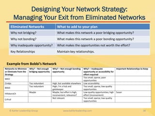 Designing Your Network Strategy:
         Managing Your Exit from Eliminated Networks
       Eliminated Networks                         What to add to your plan
       Why not bridging?                           What makes this network a poor bridging opportunity?
       Why not bonding?                            What makes this network a poor bonding opportunity?
       Why inadequate opportunity?                 What makes the opportunities not worth the effort?
       Key Relationships                           Maintain key relationships.


 Example from Bobbi’s Network
Networks to Minimize    Why? – Not enough      Why? – Not enough bonding       Why? – Inadequate                  Important Relationships to Keep
or Eliminate from the   bridging opportunity   opportunity                     opportunity or accessibility for
Strategy                                                                       effort required
                                                                               Too small; sparse; poor
WEO
                                                                               opportunities
Cindys                  Too redundant          High, but available elsewhere   Low accessibility
                        Too redundant          High; I’m a hub and             Too small; sparse; low-quality
BAGS
                                               gatekeeper                      opportunities
                        Maybe                  Maybe, but effort is high,      Low-quality opportunities; high    Susan
HillsboroCh
                                               inconvenient; relevance?        effort (inconvenient)
                                               Not relevant                    Too small; sparse; low-quality
CrProf
                                                                               opportunities



    © Kahler Leadership Group                            www.kahlerleadership.com                                                           38
 