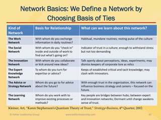 Network Basics: We Define a Network by
                 Choosing Basis of Ties
Kind of               Basis for Relationship              What can we learn about this network?
Network
The Work              With whom do you exchange           Habitual, mundane routines; resting pulse of the culture
Network               information in daily routines?
The Social            With whom do you “check in”         Indicator of trust in a culture; enough to withstand stress
Network               inside and outside of work to       but not too demanding
                      find out what’s going on?
The Innovation        With whom do you collaborate        Talk openly about perceptions, ideas, experiments; may
Network               or kick around new ideas?           dismiss keepers of corporate lore as relics
The Expert            To whom do you turn for             Keeps of established critical and tacit knowledge; may
Knowledge             expertise or advice?                clash with innovators.
Network
The Advice or         Whom do you go to for advice        With enough trust in the organization, this network can
Strategy Network      about the future?                   influence business strategy and careers – focused on the
                                                          future.
The Learning          Whom do you work with to            Key people are bridges between hubs; between expert
Network               improve existing processes or       and innovation networks; Dormant until change awakens
                      methods?                            sense of trust.
Kleiner, Art, “Karen Stephenson’s Quantum Theory of Trust,” Strategy+Business, 4th Quarter, 2002.

 © Kahler Leadership Group                    www.kahlerleadership.com                                           42
 