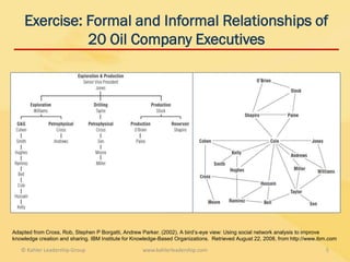 Exercise: Formal and Informal Relationships of
              20 Oil Company Executives




Adapted from Cross, Rob, Stephen P Borgatti, Andrew Parker. (2002). A bird’s-eye view: Using social network analysis to improve
knowledge creation and sharing. IBM Institute for Knowledge-Based Organizations. Retrieved August 22, 2008, from http://www.ibm.com

   © Kahler Leadership Group                        www.kahlerleadership.com                                                  5
 