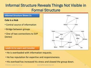 Informal Structure Reveals Things Not Visible in
               Formal Structure
Informal Structure Shows Us

Cole is a Hub
• Central source of information
• Bridge between groups
• One of two connections to SVP
(Jones)



Leads Us to Learn and Consider

• He is overloaded with information requests.
• He has reputation for expertise and responsiveness.
• His overload has increased his stress and slowed the group down.
© Kahler Leadership Group         www.kahlerleadership.com           6
 