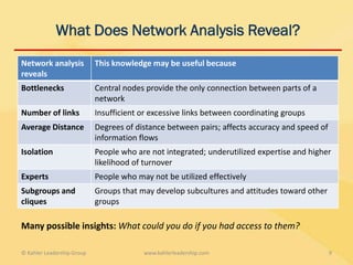 What Does Network Analysis Reveal?
Network analysis            This knowledge may be useful because
reveals
Bottlenecks                 Central nodes provide the only connection between parts of a
                            network
Number of links             Insufficient or excessive links between coordinating groups
Average Distance            Degrees of distance between pairs; affects accuracy and speed of
                            information flows
Isolation                   People who are not integrated; underutilized expertise and higher
                            likelihood of turnover
Experts                     People who may not be utilized effectively
Subgroups and               Groups that may develop subcultures and attitudes toward other
cliques                     groups

Many possible insights: What could you do if you had access to them?

© Kahler Leadership Group                www.kahlerleadership.com                              9
 