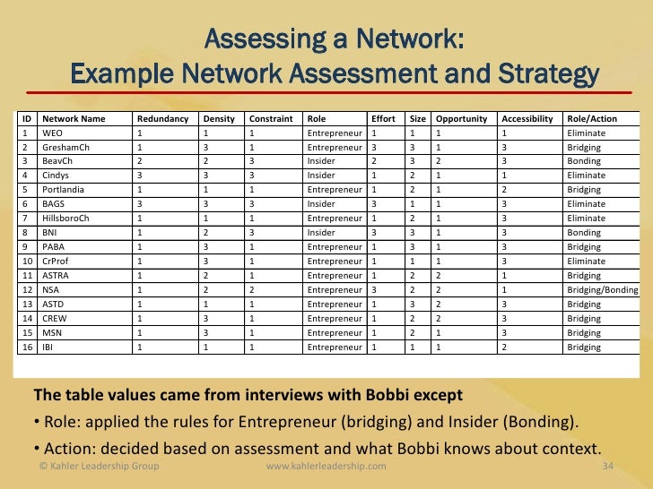 Network Assessment Template  Resume Template Sample
