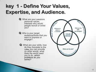 Q: What are your passions
personal values,
interests why would
people recruit or enlist
you?
Q: Who is your target
audience/those that you
want to impress or
engage?
Q: What are your skills, how
do they translate to the
value you can provide
(in other words, what
does the world need
you to do, which
problems do you
solve)?
12
 