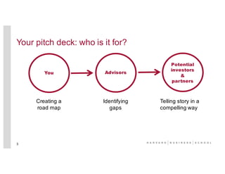 Your pitch deck: who is it for?
3
You Advisors
Potential
investors
&
partners
Telling story in a
compelling way
Identifying
gaps
Creating a
road map
 