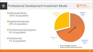 Training And Development Programs Impact Graph Proven Ways to Measure the Impact of Training | PDF