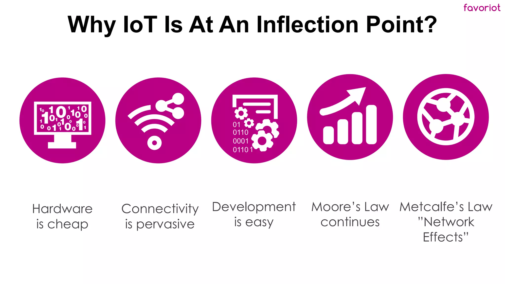 favoriot
Why IoT Is At An Inflection Point?
Hardware
is cheap
Connectivity
is pervasive
Moore’s Law
continues
Metcalfe’s Law
”Network
Effects”
Development
is easy
 