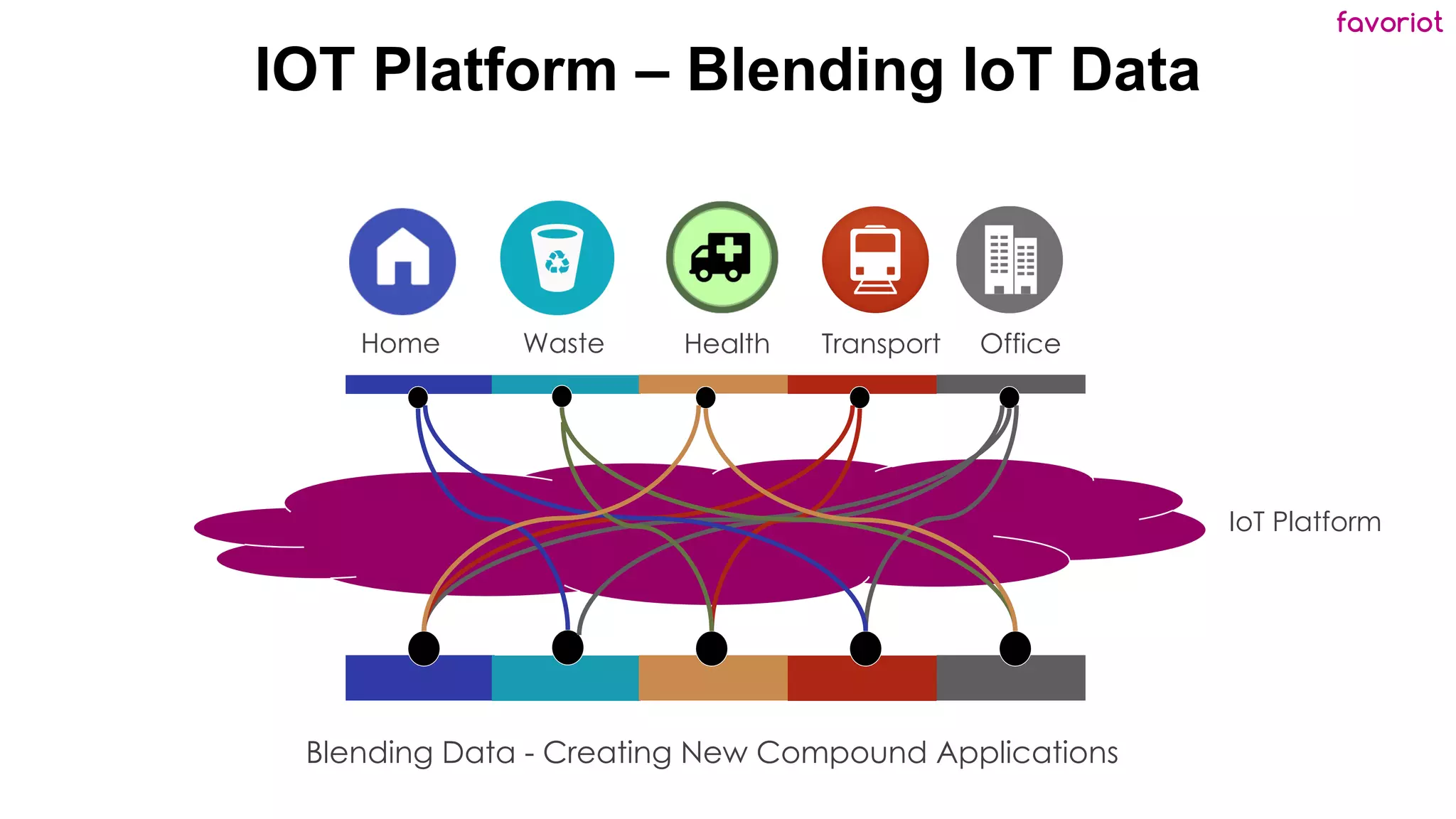 favoriot
Home Health Transport Office
Waste
IOT Platform – Blending IoT Data
Blending Data - Creating New Compound Applications
IoT Platform
 