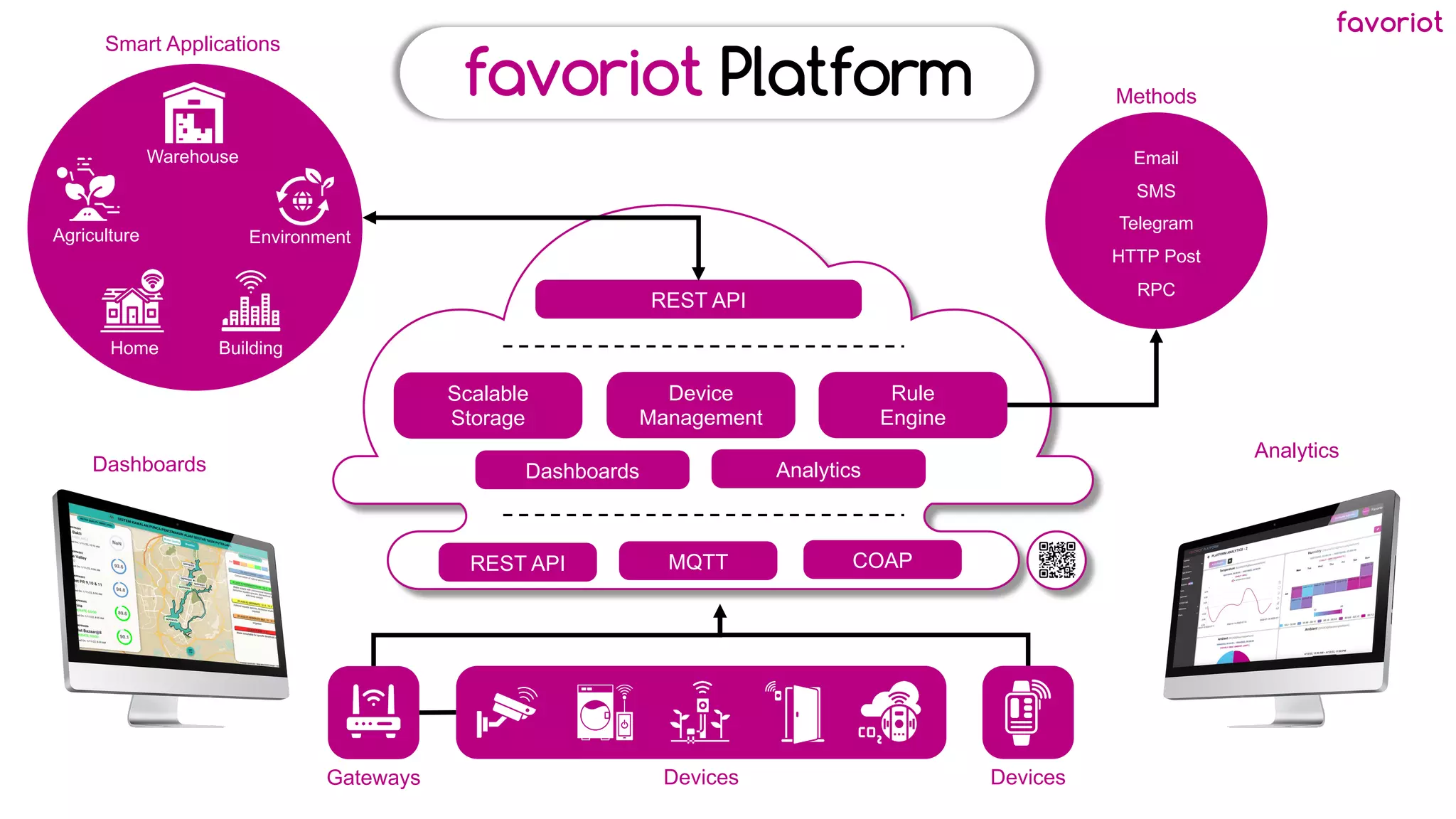 favoriot
REST API
Scalable
Storage
REST API
Dashboards Analytics
Device
Management
Rule
Engine
MQTT COAP
Smart Applications
Warehouse
Agriculture Environment
Building
Home
Email
SMS
Telegram
HTTP Post
RPC
Methods
Gateways Devices Devices
Analytics
Dashboards
 
