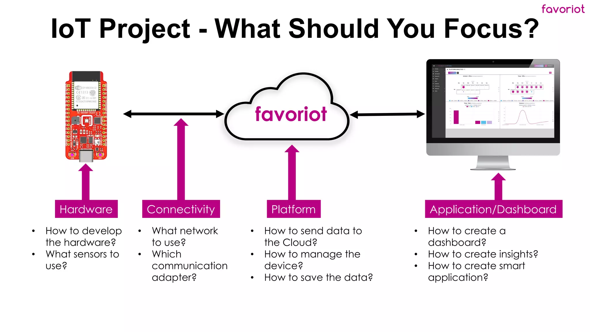 favoriot
IoT Project - What Should You Focus?
favoriot
Hardware Connectivity Platform Application/Dashboard
• How to develop
the hardware?
• What sensors to
use?
• What network
to use?
• Which
communication
adapter?
• How to send data to
the Cloud?
• How to manage the
device?
• How to save the data?
• How to create a
dashboard?
• How to create insights?
• How to create smart
application?
 