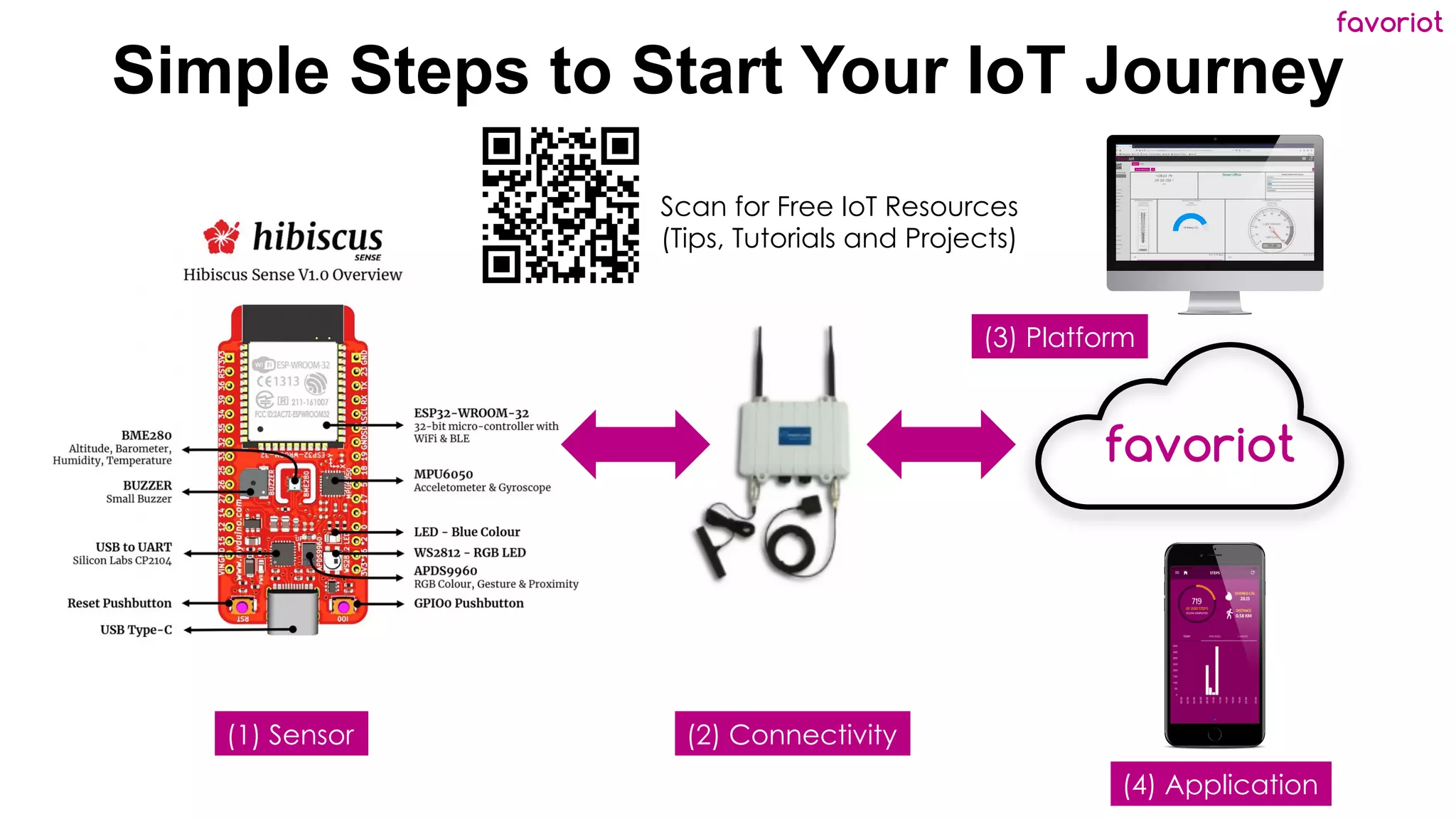 favoriot
Simple Steps to Start Your IoT Journey
favoriot
(1) Sensor (2) Connectivity
(3) Platform
(4) Application
Scan for Free IoT Resources
(Tips, Tutorials and Projects)
 