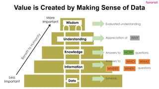 favoriot
Wisdom
Knowledge
Information
Data
More
Important
Less
Important
B
e
n
e
f
i
t
t
o
H
u
m
a
n
i
t
y
Evaluated understanding
Appreciation of
Answers to questions.
Symbols
Understanding
Answers to
questions
WHO
WHY
HOW
WHAT
WHERE WHEN
Value is Created by Making Sense of Data
 