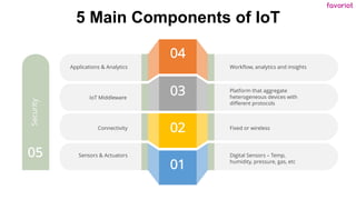 favoriot
5 Main Components of IoT
04
03
02
01
Digital Sensors – Temp,
humidity, pressure, gas, etc
Fixed or wireless
Platform that aggregate
heterogeneous devices with
different protocols
Workflow, analytics and insights
Sensors & Actuators
Connectivity
IoT Middleware
Applications & Analytics
Security
05
 