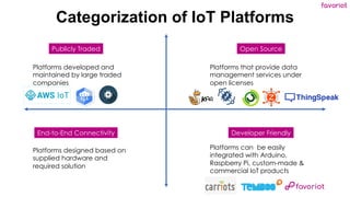 favoriot
Categorization of IoT Platforms
Publicly Traded Open Source
End-to-End Connectivity Developer Friendly
Platforms developed and
maintained by large traded
companies
Platforms that provide data
management services under
open licenses
Platforms designed based on
supplied hardware and
required solution
Platforms can be easily
integrated with Arduino,
Raspberry Pi, custom-made &
commercial IoT products
 