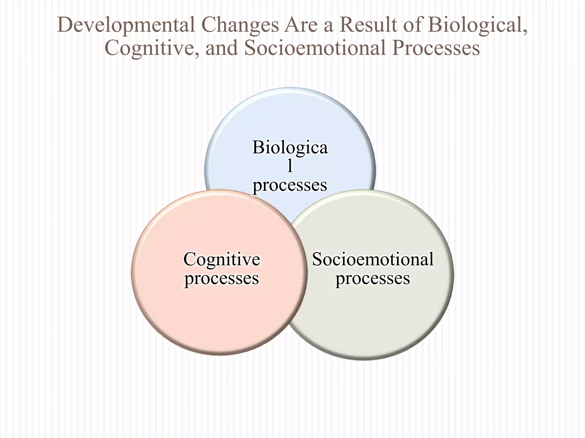 Biologica
l
processes
Socioemotional
processes
Cognitive
processes
Developmental Changes Are a Result of Biological,
Cognitive, and Socioemotional Processes
 