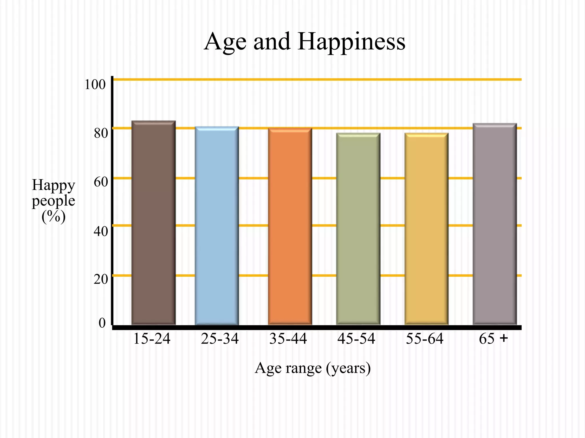 100
0
20
40
80
60
Happy
people
(%)
Age range (years)
Age and Happiness
65 +
15-24 25-34 35-44 45-54 55-64
 