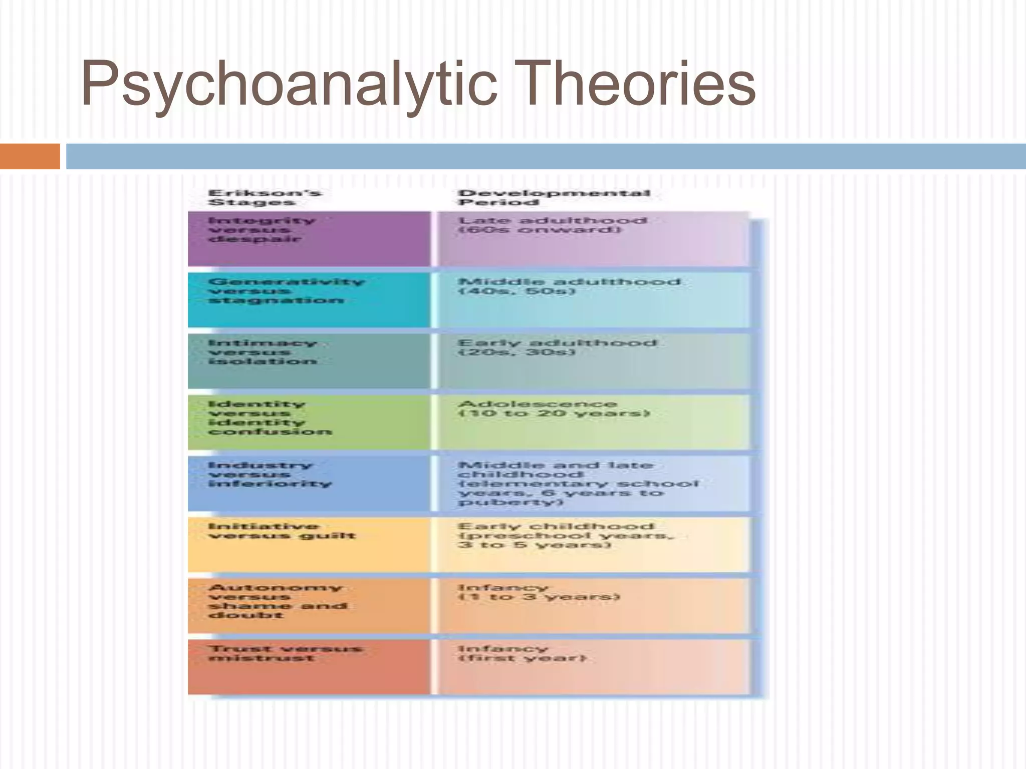 Psychoanalytic Theories
 