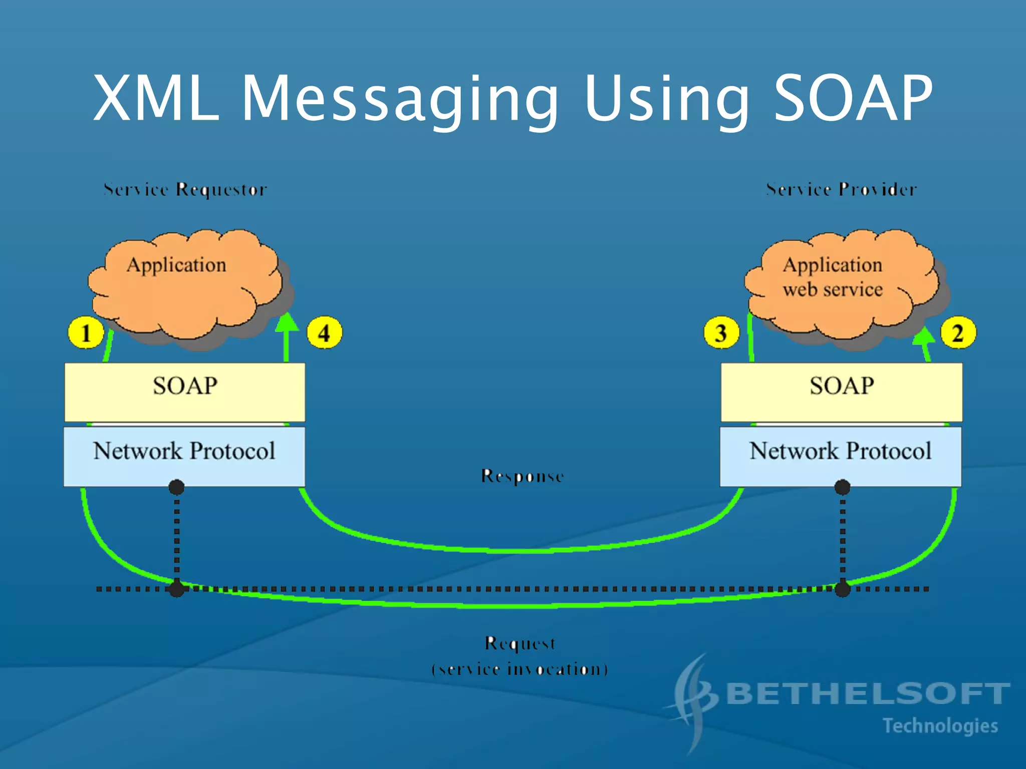 XML Messaging Using SOAP
 