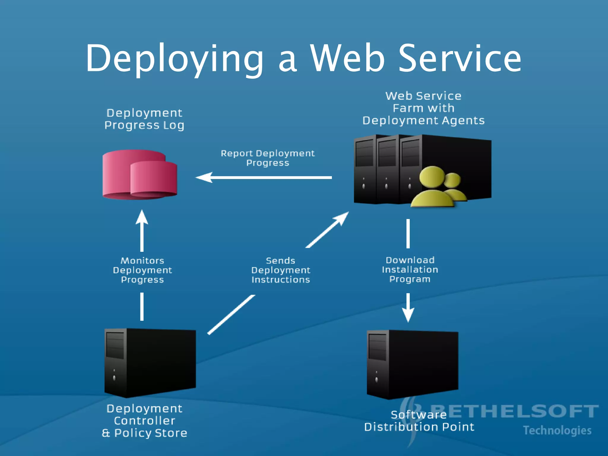 Deploying a Web Service
 